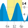 Nut Island tide chart for Wednesday, September 14, 2022