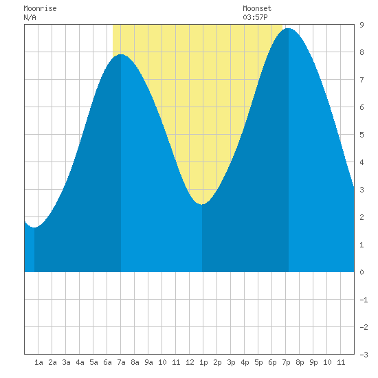 Nut Island tide chart for Monday, September 19, 2022