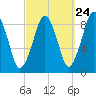 Nut Island tide chart for Saturday, September 24, 2022