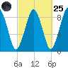 Nut Island tide chart for Sunday, September 25, 2022