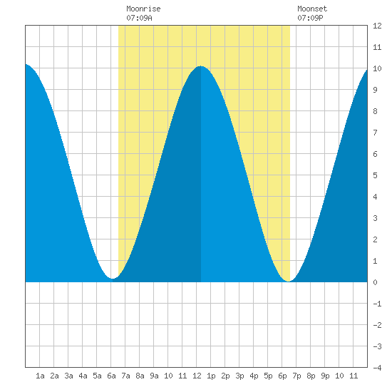 Nut Island tide chart for Monday, September 26, 2022