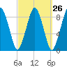 Nut Island tide chart for Monday, September 26, 2022