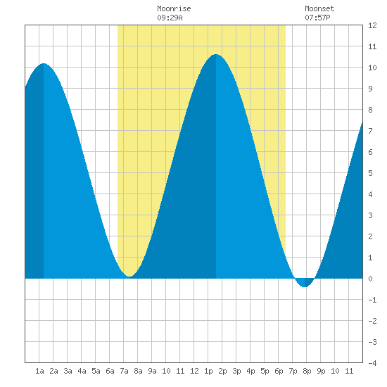 Nut Island tide chart for Wednesday, September 28, 2022