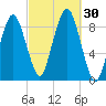 Nut Island tide chart for Friday, September 30, 2022