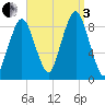Nut Island tide chart for Saturday, September 3, 2022