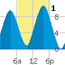 Nut Island tide chart for Saturday, October 1, 2022