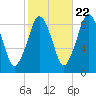 Nut Island tide chart for Saturday, October 22, 2022