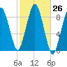 Nut Island tide chart for Wednesday, October 26, 2022