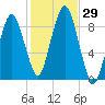 Nut Island tide chart for Saturday, October 29, 2022