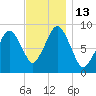 Nut Island tide chart for Sunday, November 13, 2022
