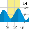 Nut Island tide chart for Monday, November 14, 2022