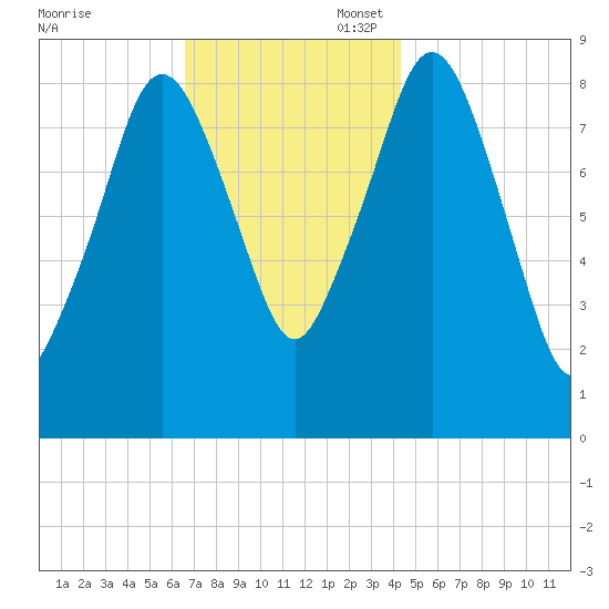 Nut Island tide chart for Thursday, November 17, 2022