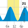 Nut Island tide chart for Monday, November 21, 2022