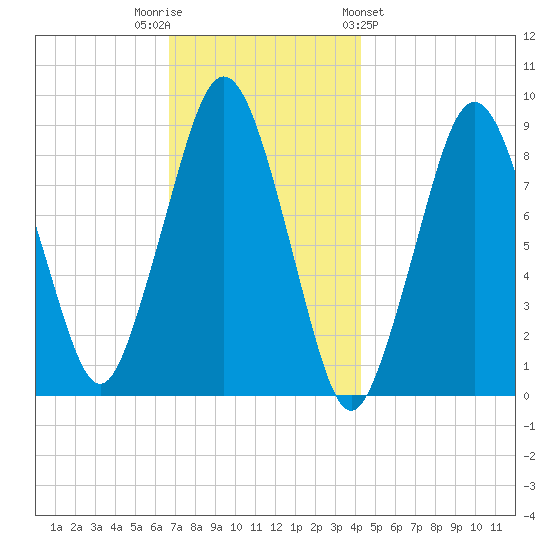 Nut Island tide chart for Tuesday, November 22, 2022