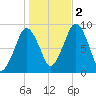 Nut Island tide chart for Wednesday, November 2, 2022