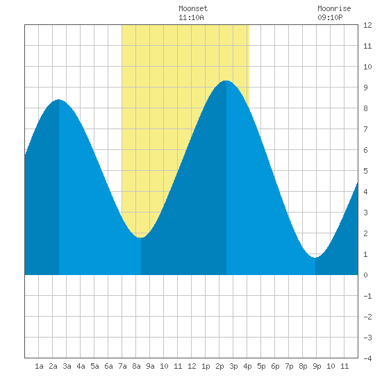 Nut Island tide chart for Tuesday, December 13, 2022