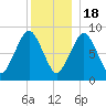 Nut Island tide chart for Sunday, December 18, 2022