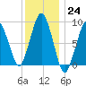 Nut Island tide chart for Saturday, December 24, 2022