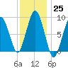 Nut Island tide chart for Sunday, December 25, 2022