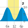 Nut Island tide chart for Friday, December 2, 2022