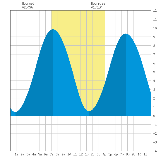 Nut Island tide chart for Saturday, December 3, 2022