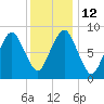 Nut Island tide chart for Thursday, January 12, 2023