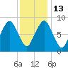 Nut Island tide chart for Friday, January 13, 2023