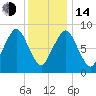 Nut Island tide chart for Saturday, January 14, 2023