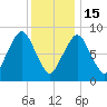 Nut Island tide chart for Sunday, January 15, 2023