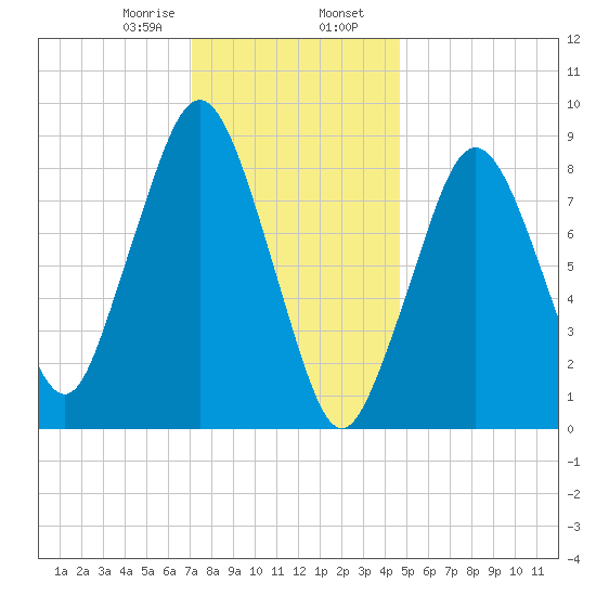 Nut Island tide chart for Wednesday, January 18, 2023