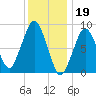Nut Island tide chart for Thursday, January 19, 2023