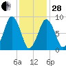 Nut Island tide chart for Saturday, January 28, 2023