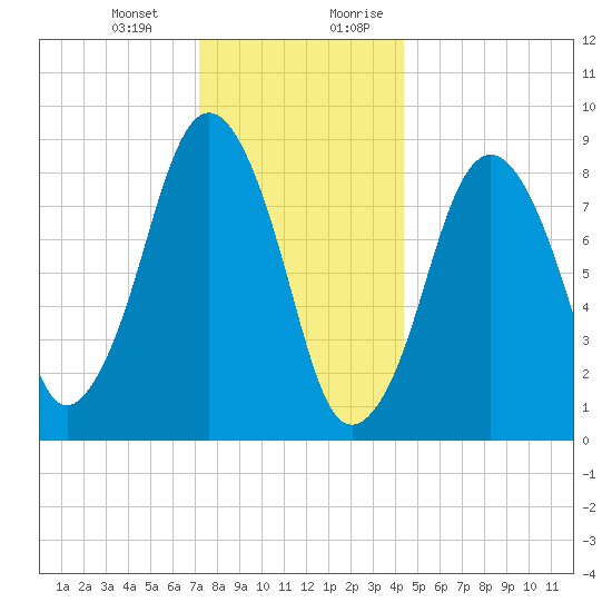 Nut Island tide chart for Monday, January 2, 2023