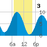 Nut Island tide chart for Tuesday, January 3, 2023