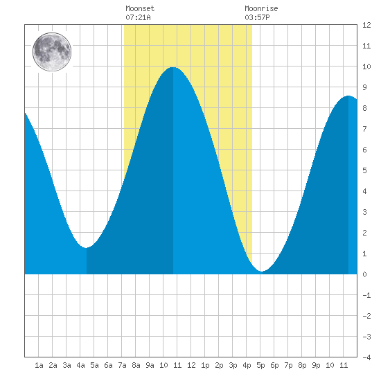 Nut Island tide chart for Friday, January 6, 2023