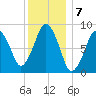 Nut Island tide chart for Saturday, January 7, 2023