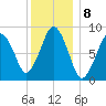 Nut Island tide chart for Sunday, January 8, 2023