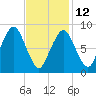 Nut Island tide chart for Sunday, February 12, 2023