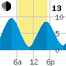 Nut Island tide chart for Monday, February 13, 2023
