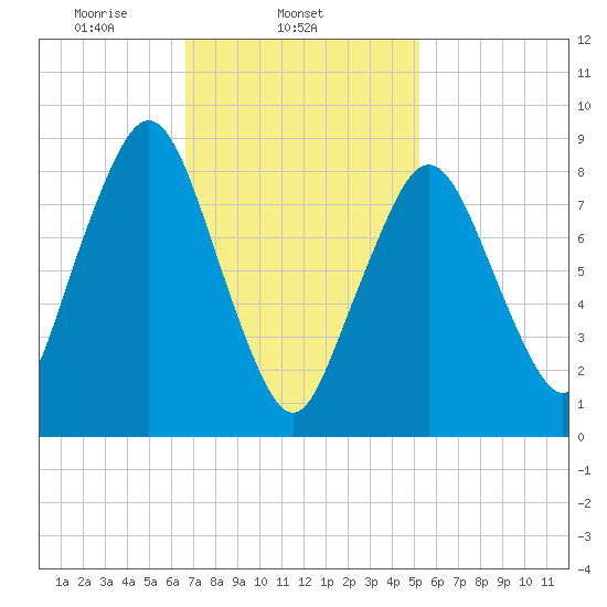 Nut Island tide chart for Tuesday, February 14, 2023