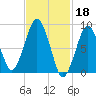 Nut Island tide chart for Saturday, February 18, 2023