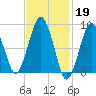 Nut Island tide chart for Sunday, February 19, 2023