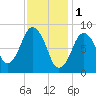 Nut Island tide chart for Wednesday, February 1, 2023