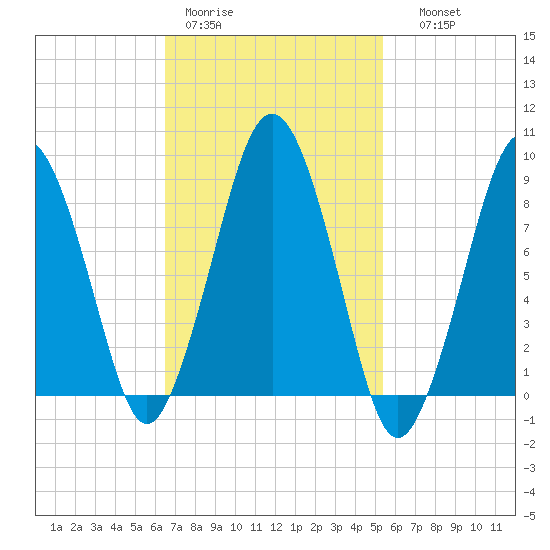 Nut Island tide chart for Tuesday, February 21, 2023