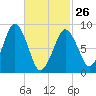 Nut Island tide chart for Sunday, February 26, 2023
