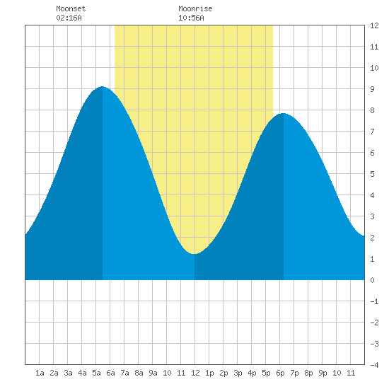 Nut Island tide chart for Tuesday, February 28, 2023