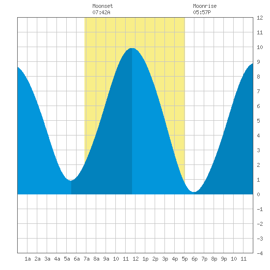Nut Island tide chart for Monday, February 6, 2023