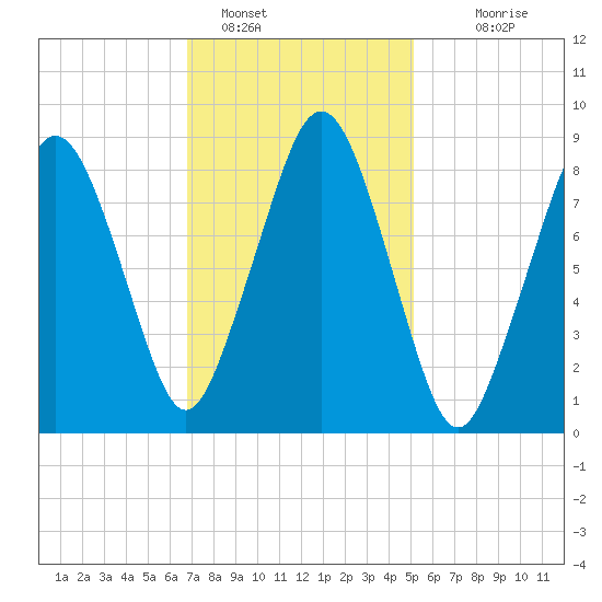 Nut Island tide chart for Wednesday, February 8, 2023