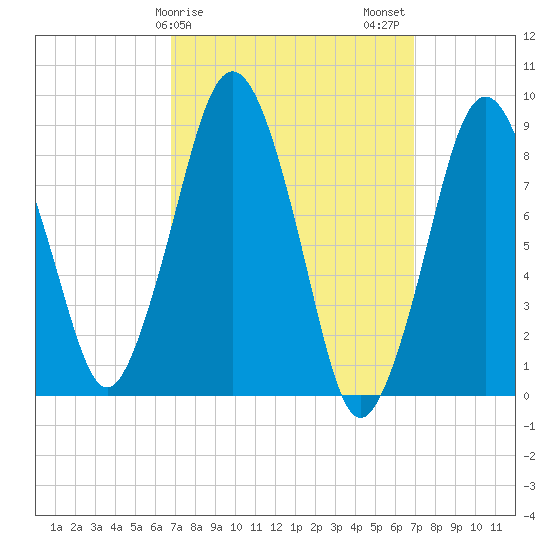 Nut Island tide chart for Sunday, March 19, 2023