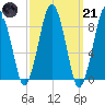 Nut Island tide chart for Tuesday, March 21, 2023